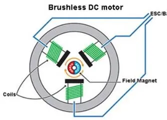 Bldc Motor Nedir?